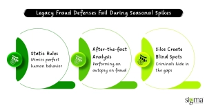 Legacy Fraud Defenses Fail During Seasonal Spikes
