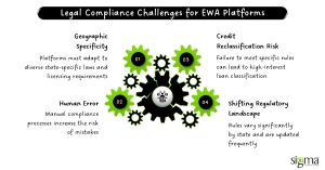 Legal Compliance Challenges for EWA Platforms