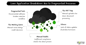 Loan Application Breakdown due to Fragmented Processes