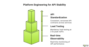 Platform Engineering for API Stability