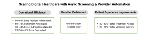 Scaling Digital Healthcare with Async Screening & Provider Automation