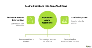 Scaling Operations with Async Workflows