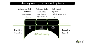 Shifting Security to the Starting Block