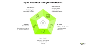Sigma's Retention Intelligence Framework
