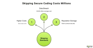 Skipping Secure Coding Costs Millions