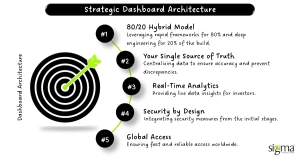 Strategic Dashboard Architecture