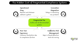 The Hidden Cost of Fragmented Compliance Systems