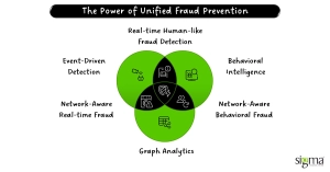The Power of Unified Fraud Prevention