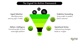 The Signal-to-Action Framework