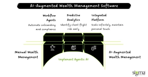 AI-Augmented Wealth Management Software