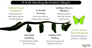 AI & ML Rewriting the Product Lifecycle