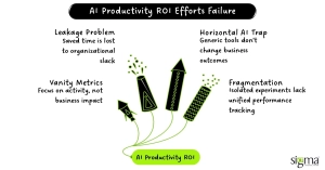 AI Productivity ROI Efforts Failure