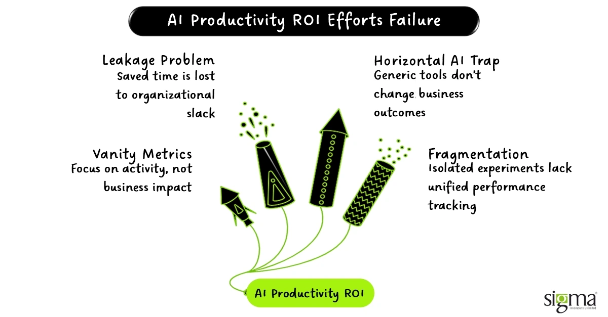 AI Productivity ROI Efforts Failure AI Productivity ROI Efforts Failure