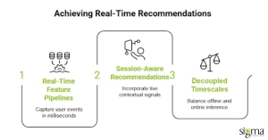Achieving Real-Time Recommendations