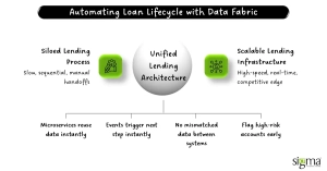 Automating Loan Lifecycle with Data Fabric