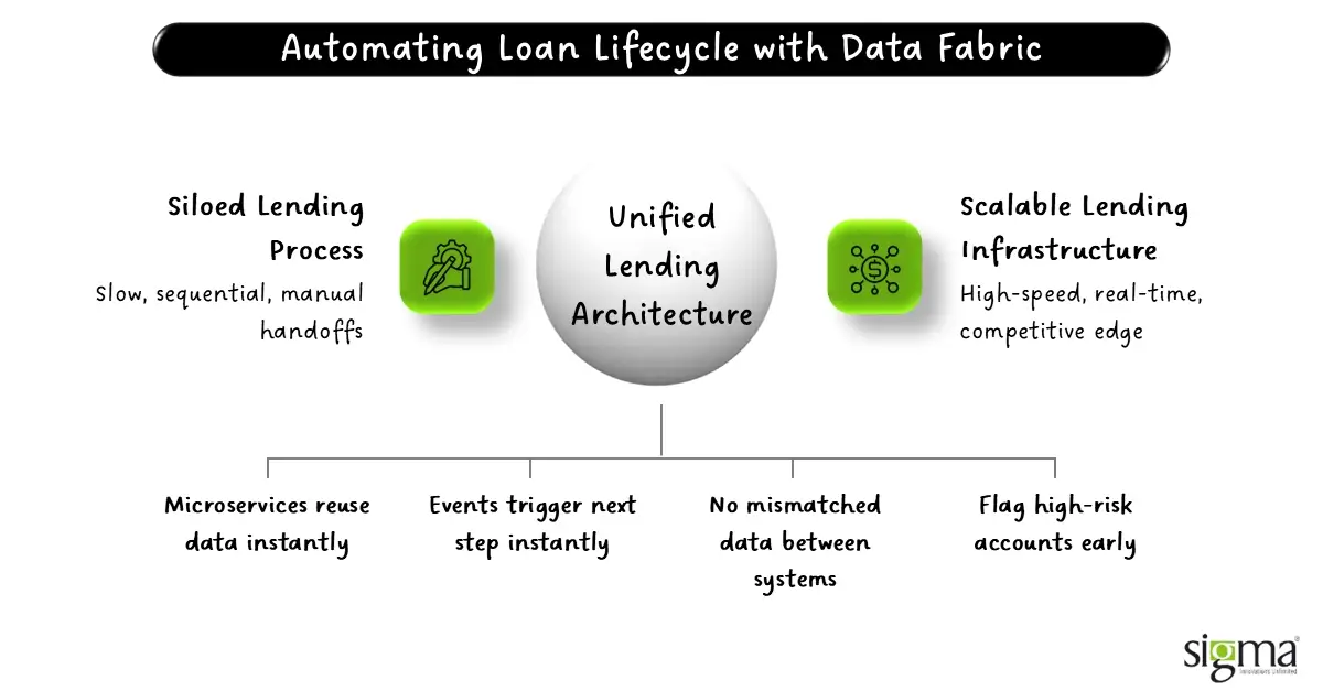 Automating Loan Lifecycle with Data Fabric Automating Loan Lifecycle with Data Fabric