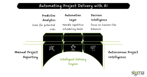 Automating Project Delivery with AI