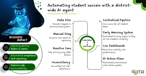 Automating student success with a district-wide AI agent