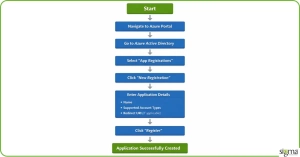 Azure App Registration & Credential Setup