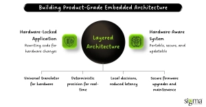 Building Product-Grade Embedded Architecture