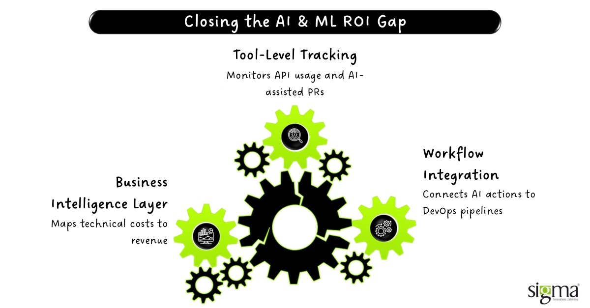 Closing the AI & ML ROI Gap Closing the AI & ML ROI Gap
