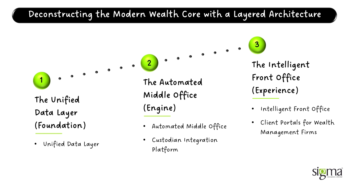 Deconstructing the Modern Wealth Core with a Layered Architecture Deconstructing the Modern Wealth Core with a Layered Architecture