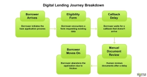 Digital Lending Journey