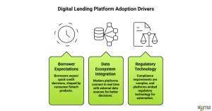 Digital Lending Platform Adoption Drivers