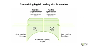 Digital Lending with Automation