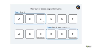 How cursor based pagination works