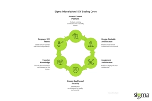 ISV Scaling Cycle
