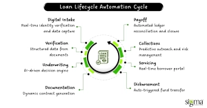 Loan Lifecycle Automation Cycle