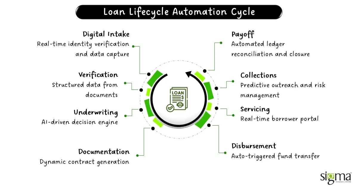 Loan Lifecycle Automation Cycle Loan Lifecycle Automation Cycle
