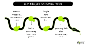 Loan Lifecycle Automation Failure