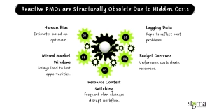 Reactive PMOs are Structurally Obsolete Due to Hidden Costs