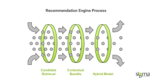 Recommendation Engine Process