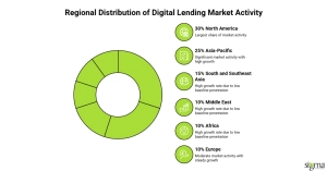 Regional Distribution of Digital Lending Market activity