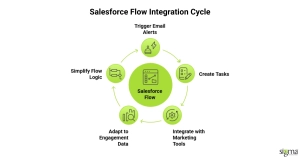Salesforce Flow Integration Cycle