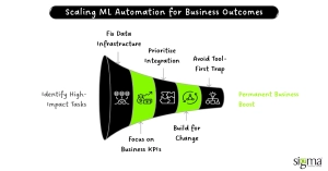 Scaling ML Automation for Business Outcomes