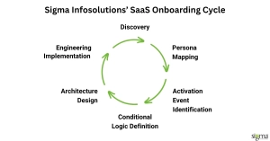 Sigma Infosolutions’ SaaS Onboarding Cycle