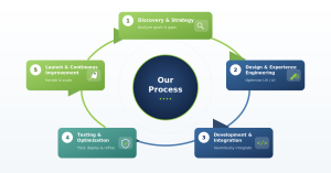 Sigma Web Development Process