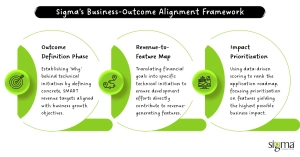 Sigma’s Business-Outcome Alignment Framework