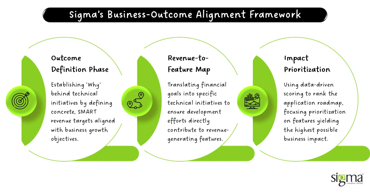 Sigma’s Business-Outcome Alignment Framework