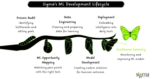 Sigma’s ML Development Lifecycle