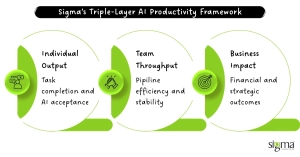 Sigma’s Triple-Layer AI Productivity Framework