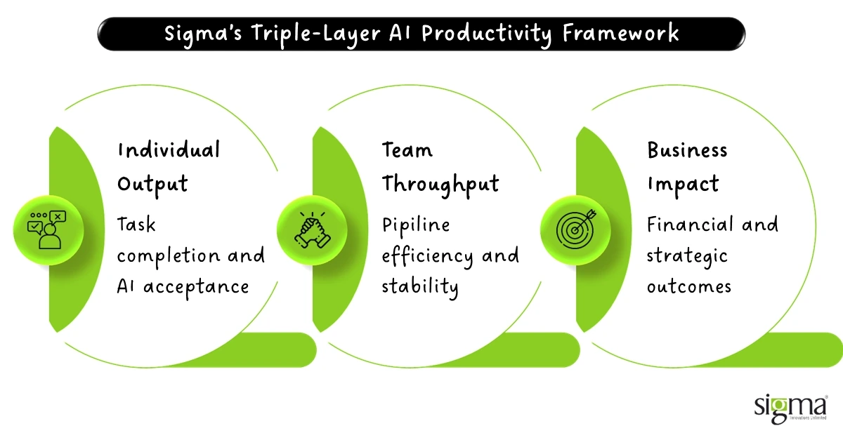 Sigma’s Triple-Layer AI Productivity Framework Sigma’s Triple-Layer AI Productivity Framework