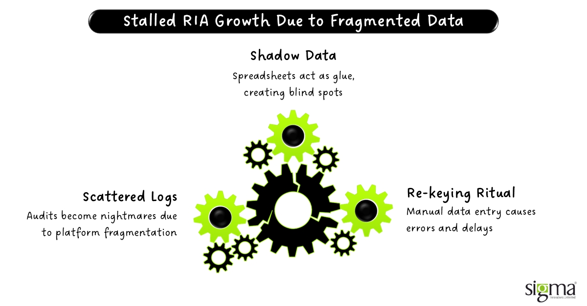 Stalled RIA Growth Due to Fragmented Data Stalled RIA Growth Due to Fragmented Data