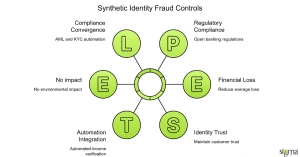 Synthetic Identity Fraud Controls