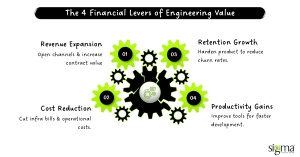The 4 Financial Levers of Engineering Value