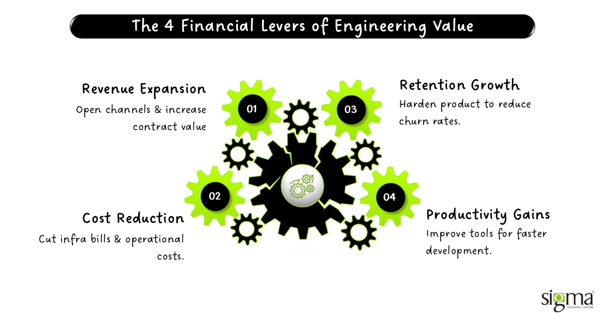 The 4 Financial Levers of Engineering Value